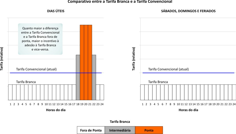 Comparativo: Tarifa Branca x Tarifa Convencional - Energia Elétrica