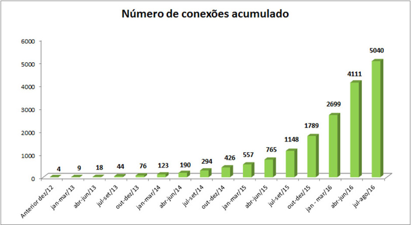 Geradores de Energia Fotovoltaíca no Brasil
